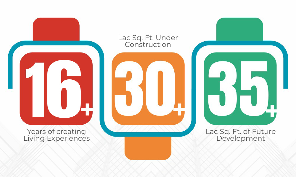 AcreRise: 16+ years of creating living experiences, 30+ lac sq. ft. under construction, 35+ lac sq. ft. of future development